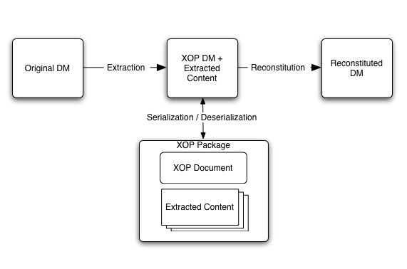 Architecture of the XOP framework