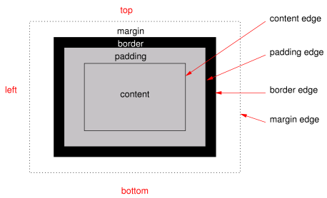 Diagram of a typical box, showing the content, padding, border
and margin areas