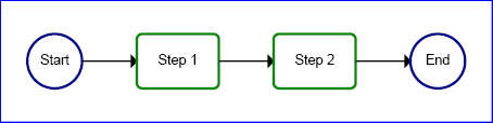 The result would have a blue circle saying 'Start' from which
a black arrow exits, pointing at a green rectangle containing the text
'Step 1', which itself has a similar arrow pointing to 'Step 2', which
itself again has an arrow, this time pointing to a final blue circle
saying 'End'.