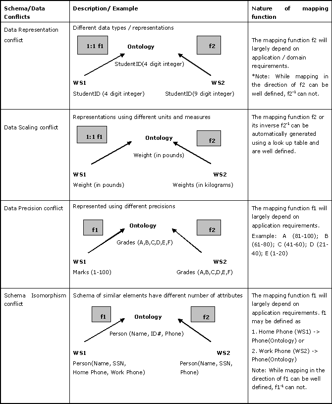 Table 1: Possible schematic / data conflicts between xml input/output messages Schematic / Data conflicts