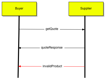 Sequence Diagram For the Degenerate Usecase
