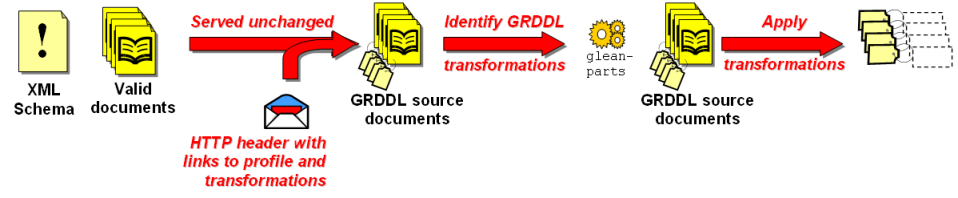Using GRDDL with profiles and transformations linked from the HTTP header. Using GRDDL with profiles and transformations linked from the HTTP header.