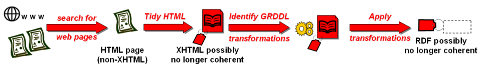 Using GRDDL with tidied HTML Using GRDDL with tidied HTML