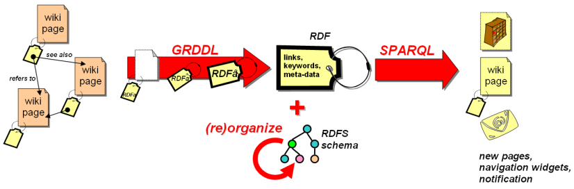 Using RDFa and GRDDL in wikis Using RDFa and GRDDL in wikis