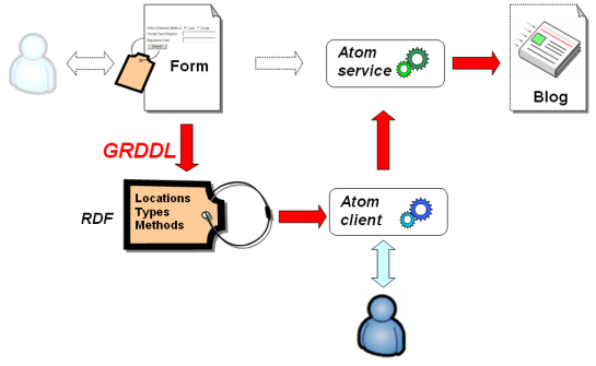 Using GRDDL for XForm extraction and Atom clients Using GRDDL for XForm extraction and Atom clients