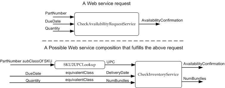 Figure 4: A Web Service Composition Scenario with Possible Ontology Reasoning sampleRetailOntology-Mediation