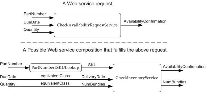 Figure 2: A Possible Web Service Composition Scenario A Possible Composition Scenario