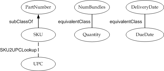 Figure 3: An altered version of the simple sample retail ontology that enables composition asampleRetailOntology-Mediation