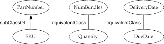 Figure 1: A Simple Sample Ontology used to annotate item availability request WSDL sampleRetailOntology