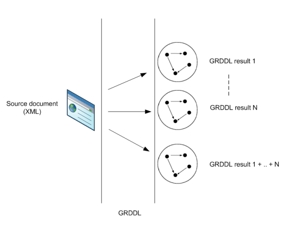 Multiple GRDDL results multiple GRDDL results