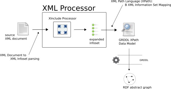XInclusion and GRDDL XInclusion and GRDDL