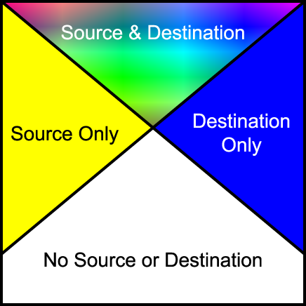 Compositing regions - source and destination interaction