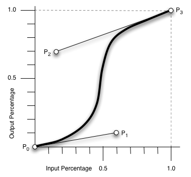 The timing function is a smooth curve from
point P0 = (0,0) to point P3 = (1,1). The length and orientation of the
line segment P0-P1 determines the tangent and the curvature of the curve
at P0 and the line segment P2-P3 does the same at P3.