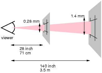 This diagram illustrates how the definition of a pixel
    depends on the users distance from the viewing surface (paper or screen).
    The image depicts the user looking at two planes, one 28 inches (71 cm)
    from the user, the second 140 inches (3.5 m) from the user. An expanding
    cone is projected from the user's eye onto each plane. Where the cone
    strikes the first plane, the projected pixel is 0.26 mm high. Where the
    cone strikes the second plane, the projected pixel is 1.4 mm high.