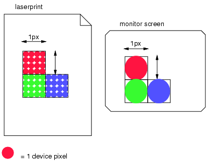This diagram illustrates the relationship between the
    reference pixel and device pixels (called "dots" below). The
    image depicts a high resolution (large dot density) laser printer output
    on the left and a low resolution monitor screen on the right. For the
    laser printer, one square reference pixel is implemented by 16 dots. For
    the monitor screen, one square reference pixel is implemented by a single
    dot.