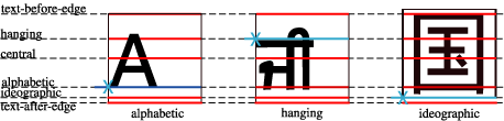 Latin prefers the alphabetic baseline, on top of which most
letters rest, though some have descenders that dangle below it. Indic
scripts are sometimes typeset with a hanging baseline, since their glyph
shapes appear to be hanging from a horizontal line. Han-based systems,
whose glyphs are designed to fill a square, tend to align on their
bottoms.