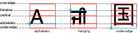 Latin prefers the alphabetic baseline, on top of which most
    letters rest, though some have descenders that dangle below it. Indic
    scripts are sometimes typeset with a hanging baseline, since their glyph
    shapes appear to be hanging from a horizontal line. Han-based systems,
    whose glyphs are designed to fill a square, tend to align on their
    bottoms.