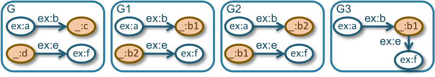 RDF graph for the example on bank node handling by entailment regimes