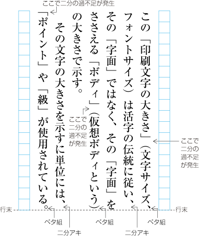 行末に配置する終わり括弧類,読点類及び句点類の後ろを二分アキ又はベタ組とした配置例