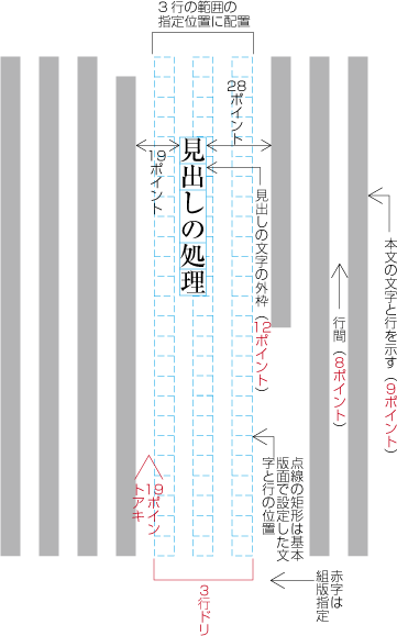 指定した複数行の指定位置に配置した例1 (見出しがページの中ほどにきた場合)
