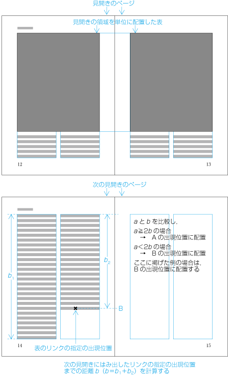 見開きの領域を単位として配置する場合の距離の計算2 (仮配置後)