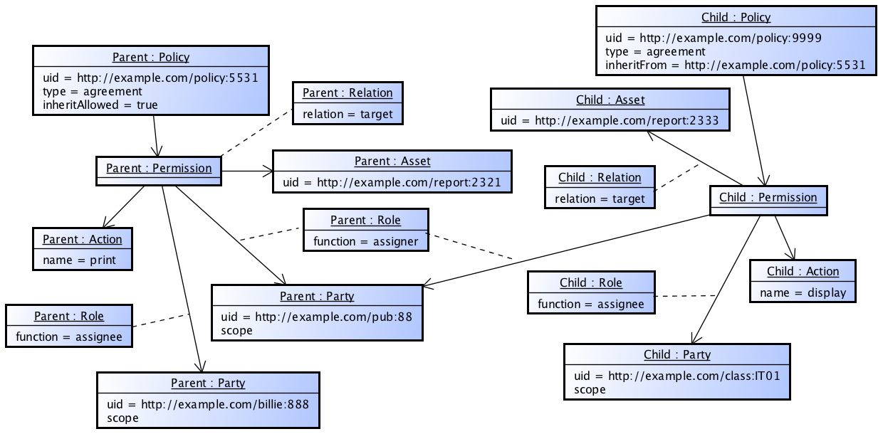 An instance of an Inheritance Policy