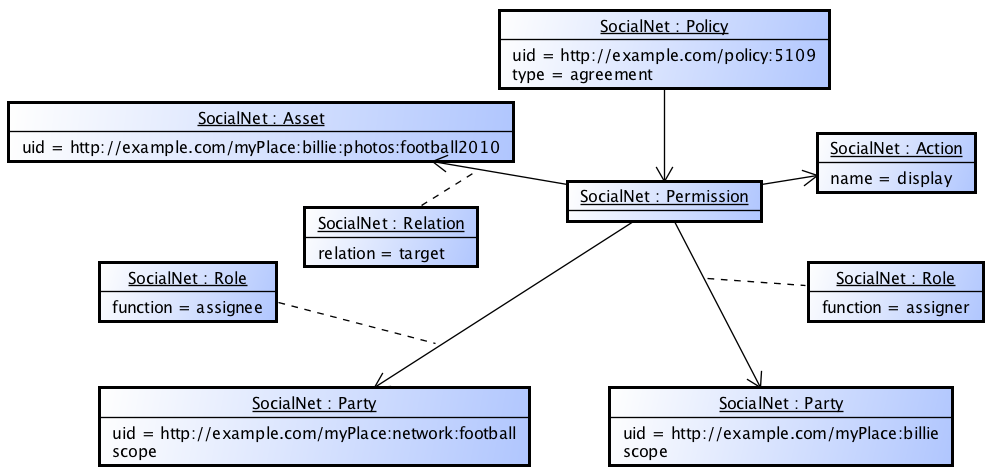 An instance of an Social Network Policy