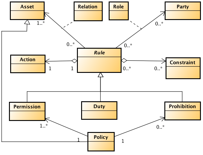 Abstract Policy Expression