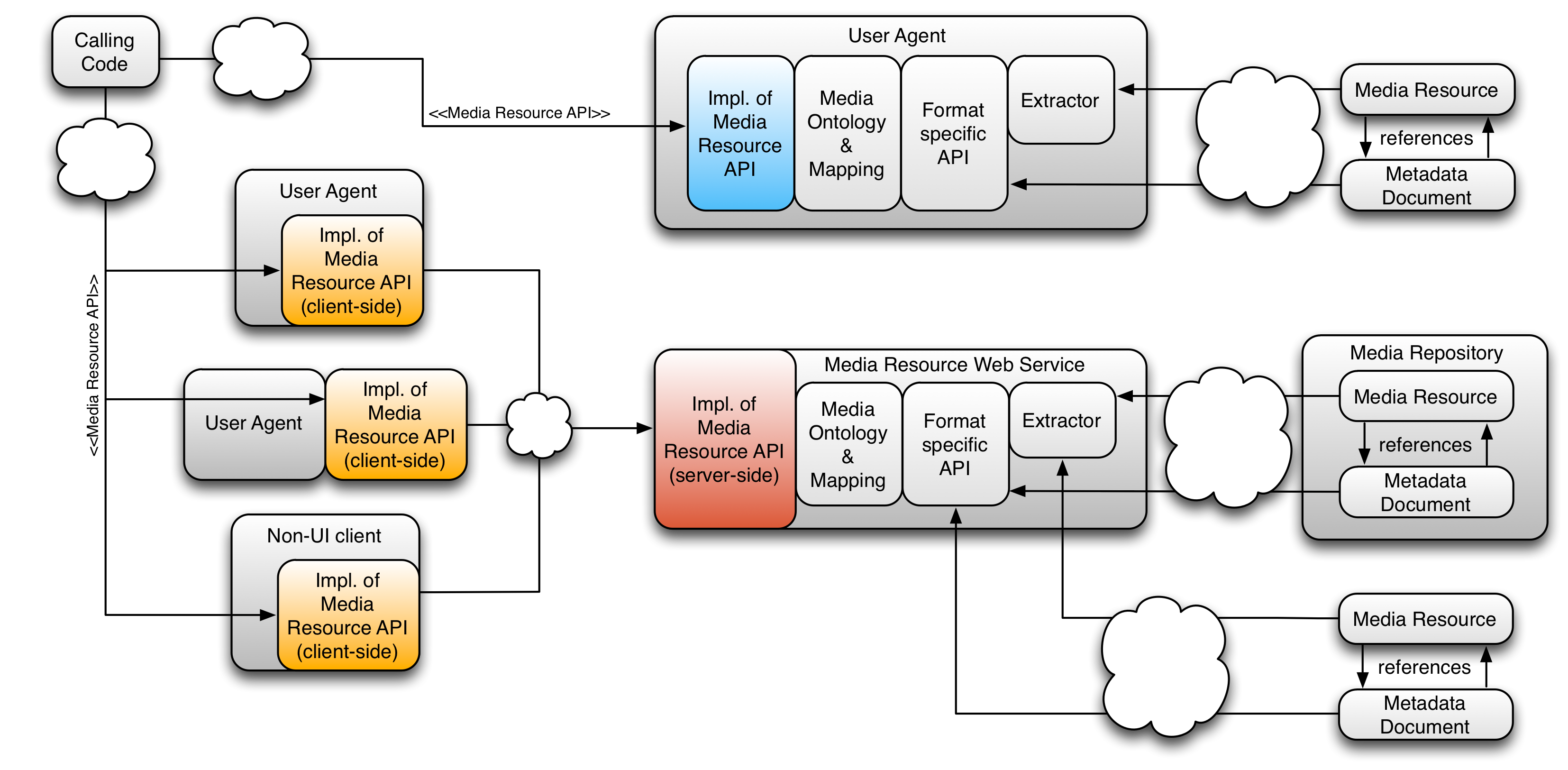 Diagram showing 2 scenarios with different usage of the API.