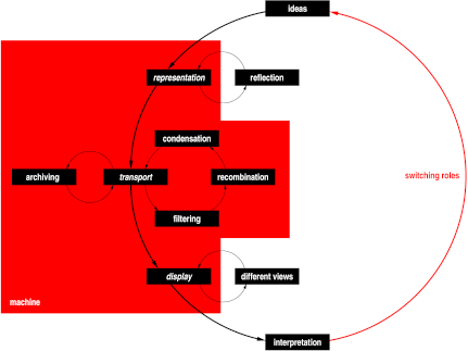 Diagram of computer-aided commu